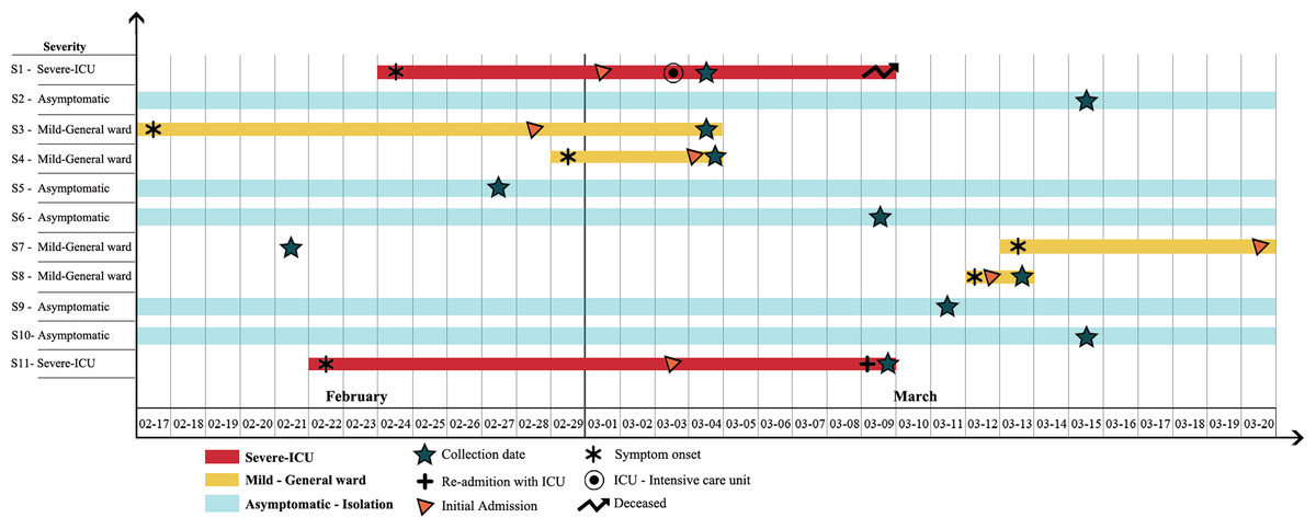 Genomic characterization and phylogenetic analysis of the first SARS ...