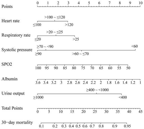 Nomogram to predicted 30-day mortality in ARF patients.