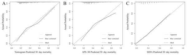 Calibration curves of the nomogram (A), APS-III (B) and SOFA (C) predicted 30-day mortality in training set.