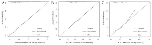 Calibration curves of the nomogram (A), APS-III (B) and SOFA (C) predicted 30-day mortality in validation set.