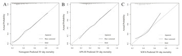 Development And Validation Of A Nomogram To Predict The Mortality Risk ...