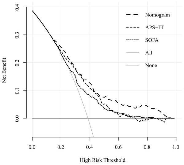 Decision curve for the training set cohort implicating the net benefit with respect to the use of the nomogram, APS-III, and SOFA score for predicting 30-day in ARF patients.