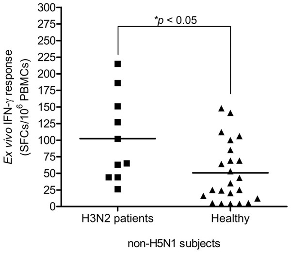 Total magnitude of IFN-γ cross-reactive T cell responses in H3N2 patients and healthy individuals.