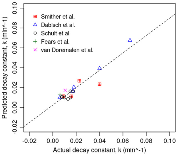 Scatter plot of actual and predicted k values for the various experiments using Model 2 (n = 18).