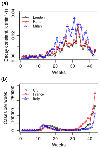 Plots of: (A) the biological decay constant, k, for London, Paris and Milan during the period 1st January to 25th October 2020; (B) weekly COVID-19 cases for the UK, France and Italy during the same period.