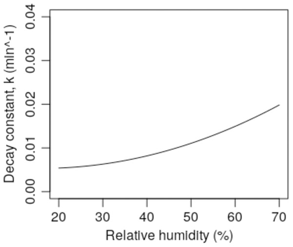 Predicted k values (using Model 1) for air at 21 °C for a range of humidity levels (RH = 20–70%).
