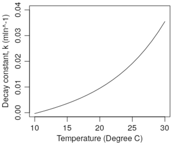 Predicted k values (using Model 1) for air at 50% RH for a range of temperatures (temperature = 10–30 °C).