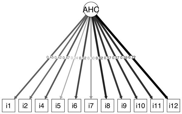 Confirmatory factor analysis.