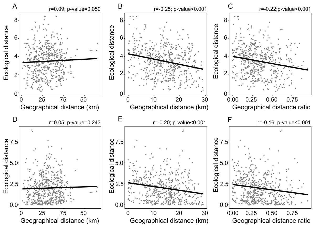 When Ecological Marginality Is Not Geographically Peripheral: Exploring ...