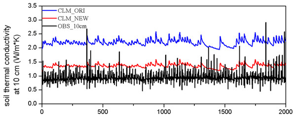 Hourly 10 cm soil thermal conductivity (unit: W m−1 K−1) from simulated [CLMORI (blue line) and CLM_NEW (red line)] and in situ observations (black line) at BJ station during summer 2008.