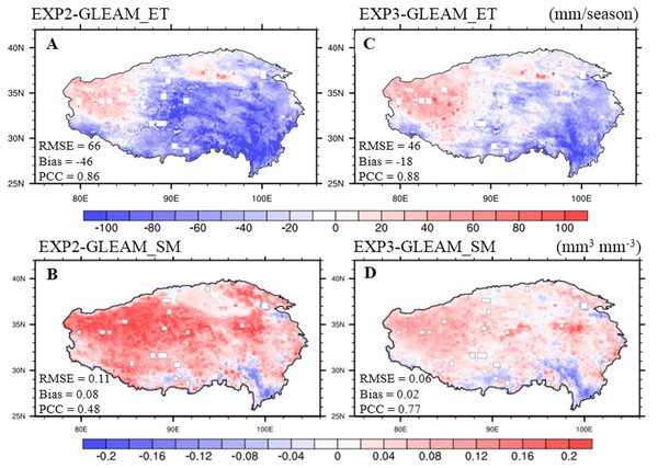 Seasonal distributions of the (A, C) ET (unit: mm/season) and (B, D) surface soil moisture (unit: mm3 mm−3) biases between EXP2, EXP3, and GLEAM averaged over 2003–2018 for summer.
