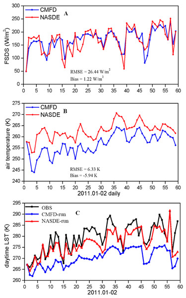 Time series of (A) daily downward shortwave radiation, (B) daily air temperature from CMFD forcing (blue line) and NASDE observations (red line); (C) daytime LST for CMFD-run (blue line), NASDE-run (red line), and NASDE observations (black line) during January through February 2011.