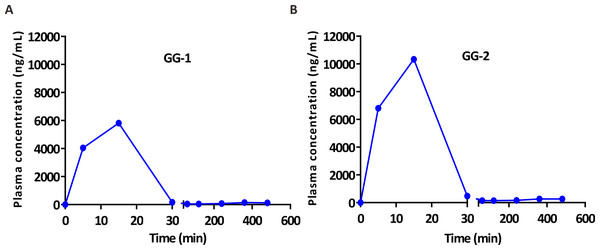 The plasma concentration-time curves of GG-1 (A) and GG-2 (B) after oral administration of galangal extract (0.3 g/kg) in rats.