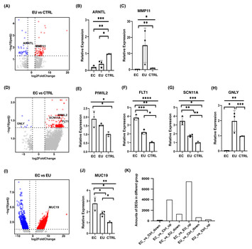 Analysis of differences in the transcriptomic profiles of eutopic and ...