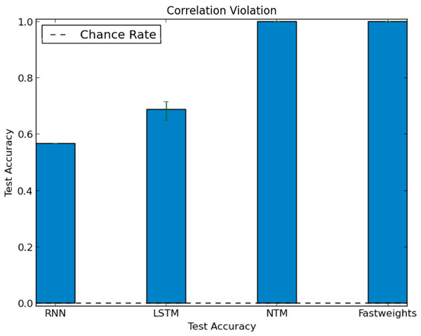 Test accuracy in correlation violation experiment.