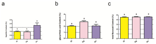 Effect of main effect plant species on the effective ingredients of licorice roots.