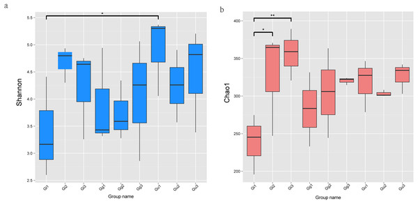 The significance test of the differences of Alpha Diversity.