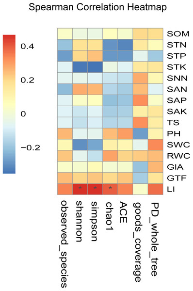 Heatmaps of Spearman correlation analysis.