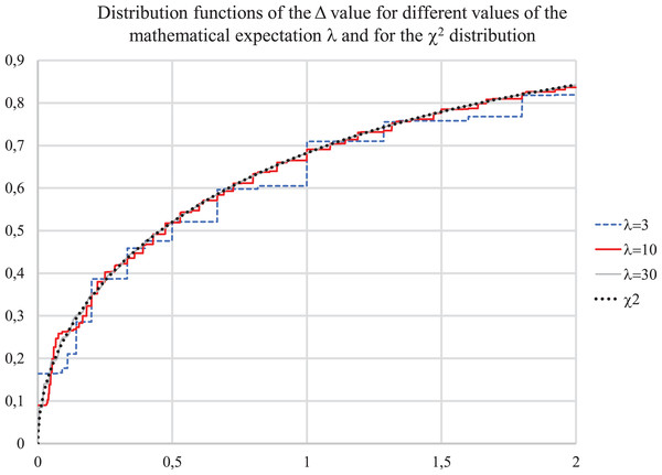 Distribution functions for value Δ for λ = 3, 10, 30 and for χ2 distribution.
