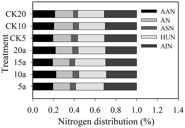Distribution (%) of soil organic N fractions in long-term continuous cropping cotton field under straw incorporation.