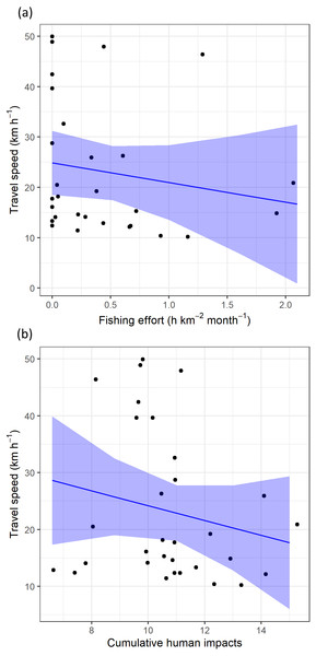 The travel speed of flying juvenile Balearic shearwaters according to (A) log-transformed fishing effort (expressed as hours per square kilometre per month) and (B) cumulative human impacts.