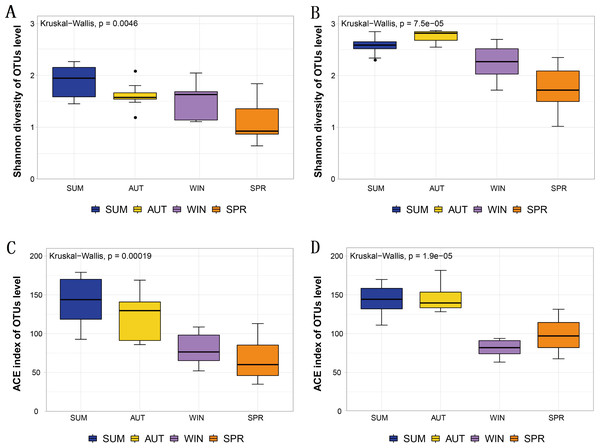 Different diversity estimators show significant differences in seasonal changes in zooplankton community based on different metabarcoding datasets.