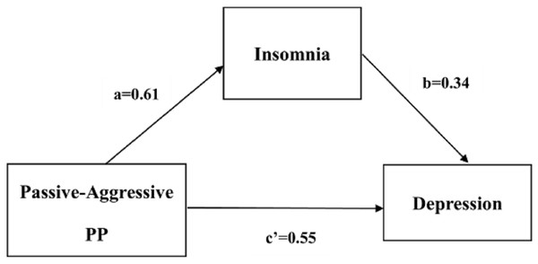 Partial mediating relation of insomnia between passive-aggressive PP and depression.