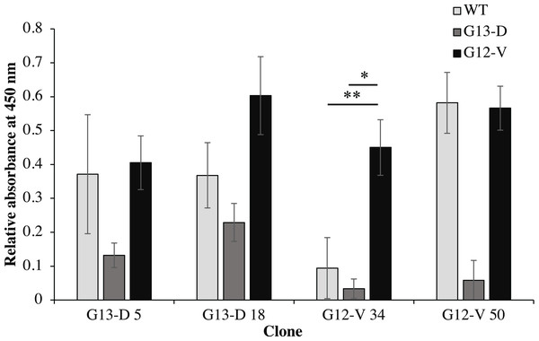 Cross-reactivity of soluble anti-mKRAS scFvs with control K-ras (G13D, G12V) and wildtype K-ras antigens in monoclonal-ELISA.