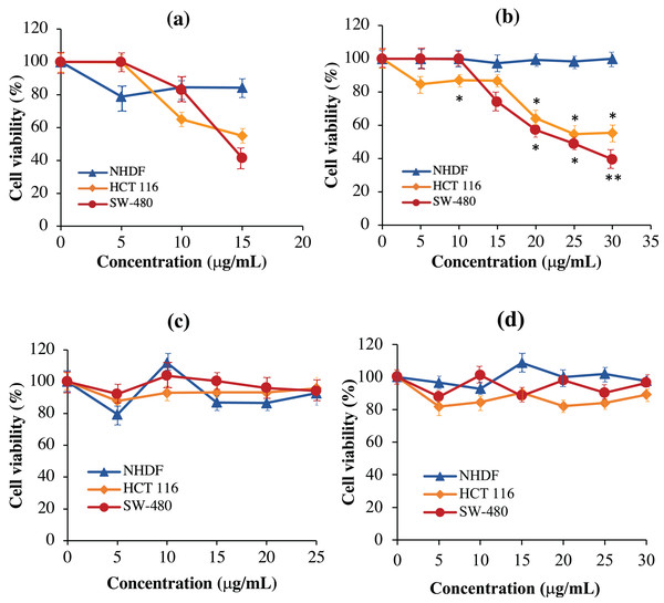 Normalized cell viability (%) of NHDF, HCT 116 and SW-480 cells treated with recombinant immunotoxins following 48-h of exposure as determined by MTT cytotoxicity assays.