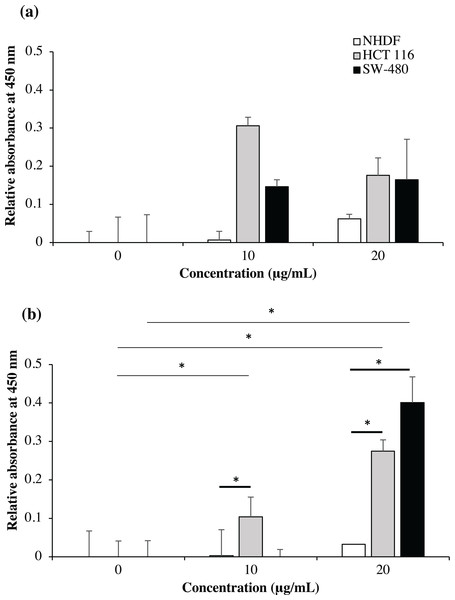 Cell-based ELISA with NHDF (wt KRAS-negative), HCT 116 (G13D KRAS-positive) and SW-480 (G12V KRAS-positive) cells treated with recombinant immunotoxins.