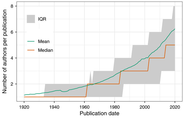 Using PMDB to quantify the number of authors per publication between 1920 and 2020, grouped by year.