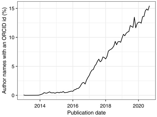 Using PMDB to quantify the percentage of author names with an ORCID identifier from January 2013 to August 2020, grouped by month.