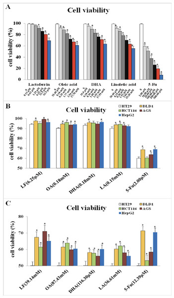 Cell viability treated with lactoferrin and three unsaturated fatty acids and detected by CCK-8 kits.