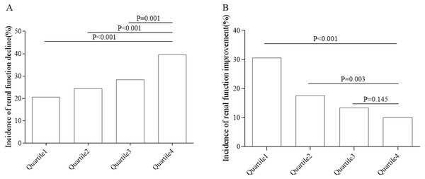 Incidence of renal function decline or renal function improvement in different groups.