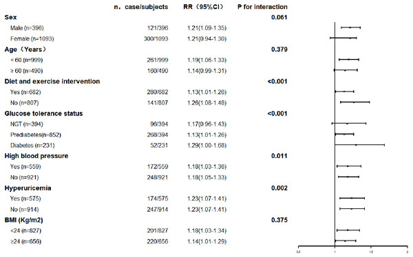 Prevalence of renal function decline with each quartile of changes in serum uric acid levels in the different subgroups.