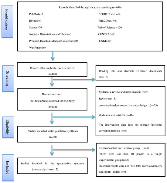 Flow diagram of the study selection process.