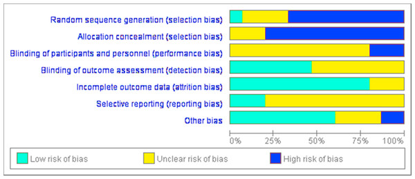 Assessment of bias risk for included studies (risk of bias graph).