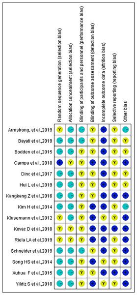 Assessment of bias risk for included studies (risk of bias summary).