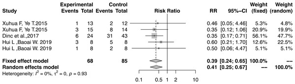 Forest plot of athletes’ sports injuries.