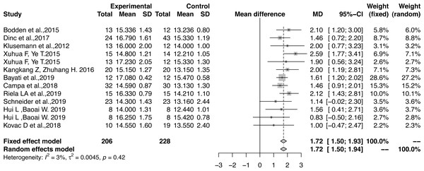 Forest plot of the effect size of the athletes’ total FMS™ score.