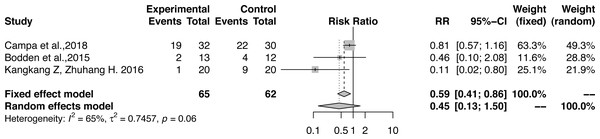 Forest plot of the athletes’ asymmetry functional patterns.