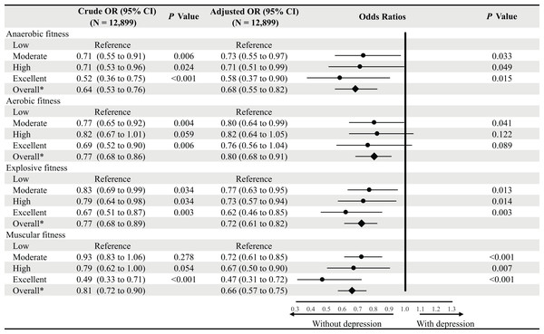 Binary logistic regression for the relationships between prior physical fitness and depression during the COVID-19 pandemic.