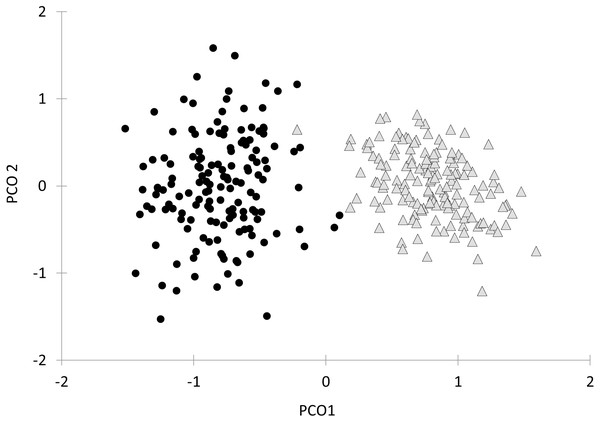 Principal Coordinate Analysis (PCoA) of the behavioural variables and oxygen consumption rates of Galaxias maculatus.