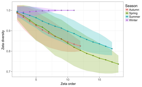 Zeta diversity analysis of the 13 marine bacterial OTUs that were most variable in abundance across 62 temporal samples from the Gilbert et al. (2012) case study.