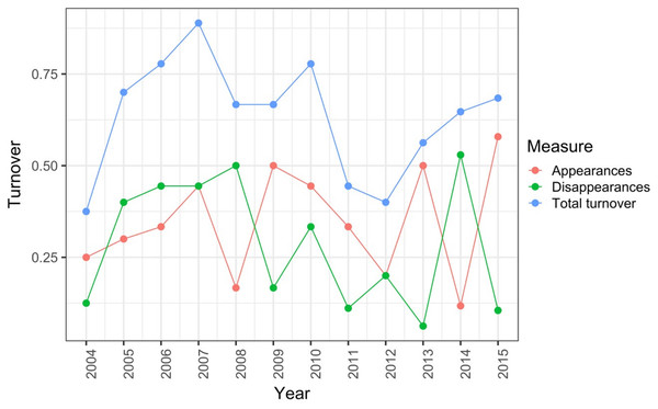 Between-year turnover in ant species composition in a single 90 × 90-m forest plot within the Harvard Forest Hemlock Removal Experiment where hemlock was logged in 2005 (Record et al., 2018).