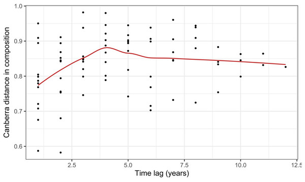Pairwise temporal dissimilarities calculated using the Canberra metric between yearly ant community samples from a single 90 × 90-m forest plot within the Harvard Forest Hemlock Removal Experiment where hemlock was logged in 2005 (Record et al., 2018).