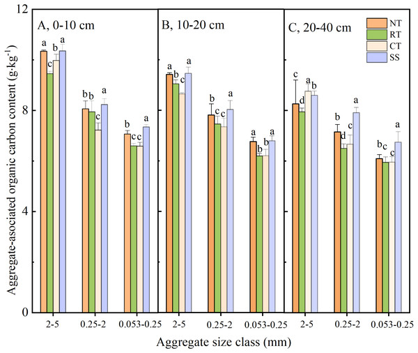 Aggregate-associated organic carbon under different soil layers in different treatments.