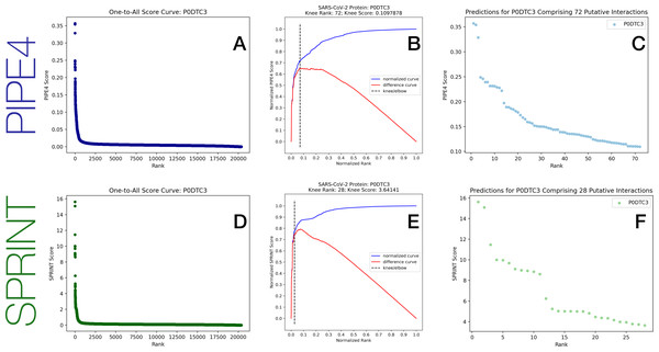 Example compilation of the spike protein one-to-all score curve, knee detection for local cut-off, and rank order predictions, for each method.