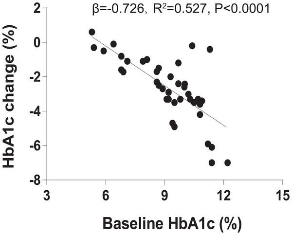 Baseline HbA1c is associated with liraglutide treatment response.