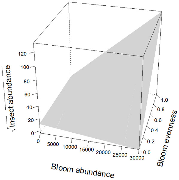 Interaction between bloom abundance and bloom eveness for y = sqrt(Insect Abundance).